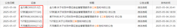 公司配资 未按规定期限披露定期报告 五家公司被证监会立案！